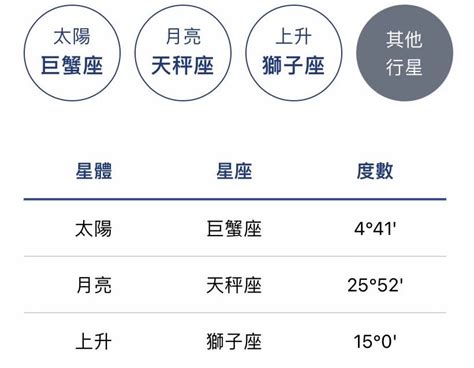 太陽月亮上升意思|星座命盤怎麼看？太陽、月亮、上升各自代表什麼意思…